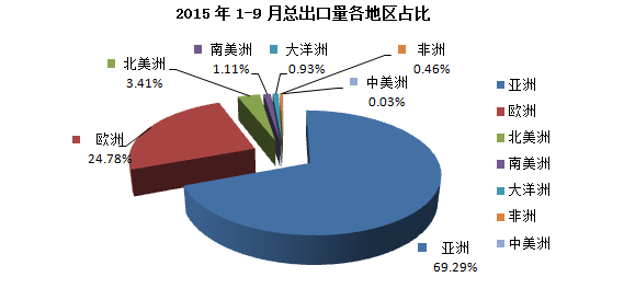 9月中國(guó)金屬硅總出口7.4萬(wàn)噸 同比下降17.39%