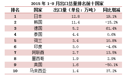 9月中國(guó)金屬硅總出口7.4萬(wàn)噸 同比下降17.39%