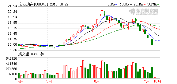 寶安地產(chǎn)股價走勢圖