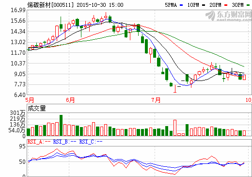 烯碳新材：1-9月凈利潤2237.83萬元 獲證金系持股近12%