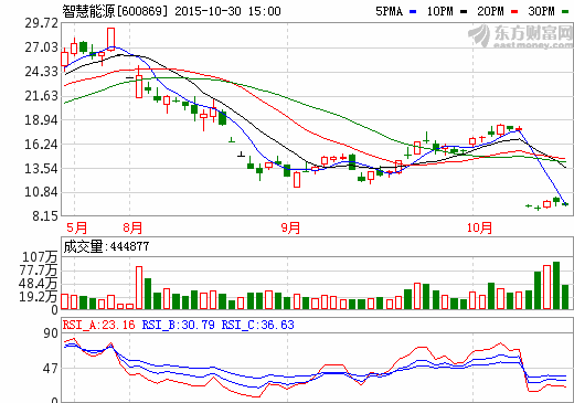 智慧能源：1-9月實現(xiàn)凈利潤2.57億 推進多起投資并購