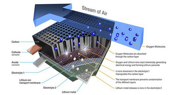 新材料讓鋰空氣電池更加耐用 電動汽車有望遠程