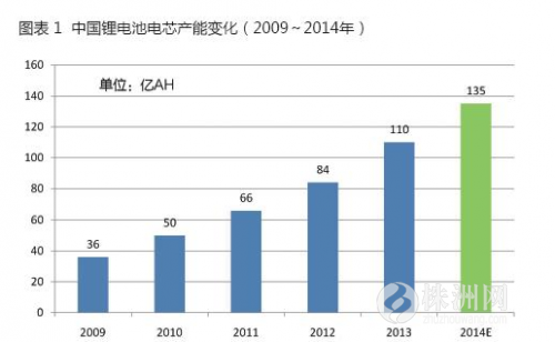 2015年中國鋰電池設(shè)備市場規(guī)模預(yù)計將達(dá)75億元