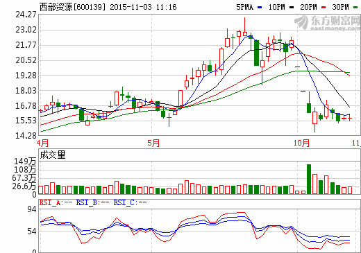 西部資源