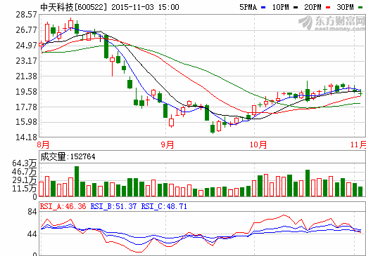 中天科技：匯金成第二大股東 海纜及新能源實現(xiàn)突破