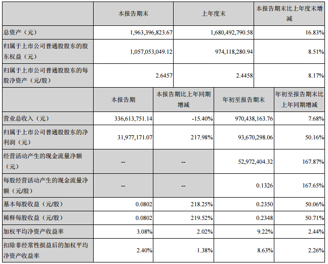 億緯鋰能1-9月鋰原電池營收5.34億 鋰離子電池營收1.87億