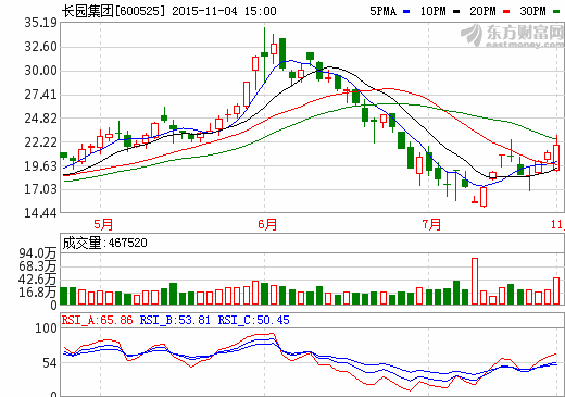 長園集團復牌巨震  收購沃特瑪電池業(yè)務暫擱置