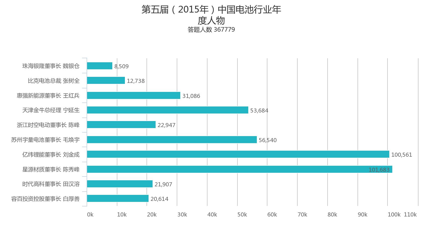 第五屆中國(guó)電池行業(yè)年度人物/年度創(chuàng)新獎(jiǎng)投票情況