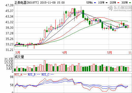 正泰電器獲注94億元光伏資產(chǎn)  開拓新能源業(yè)務(wù)