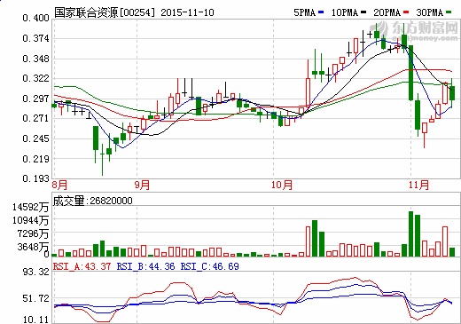 國家聯(lián)合資源8.7億購生產(chǎn)電動(dòng)汽車及電池公司