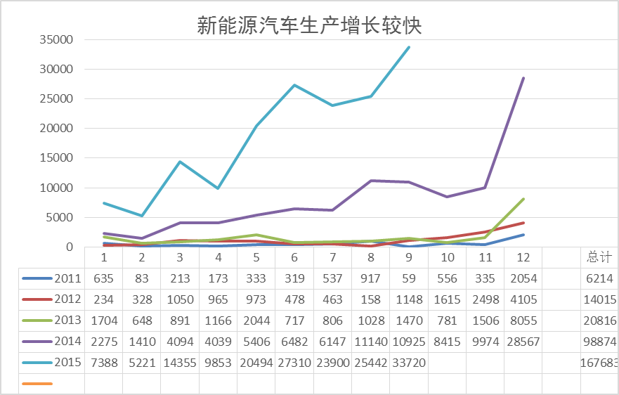 新能源車(chē)生產(chǎn)增長(zhǎng)較快