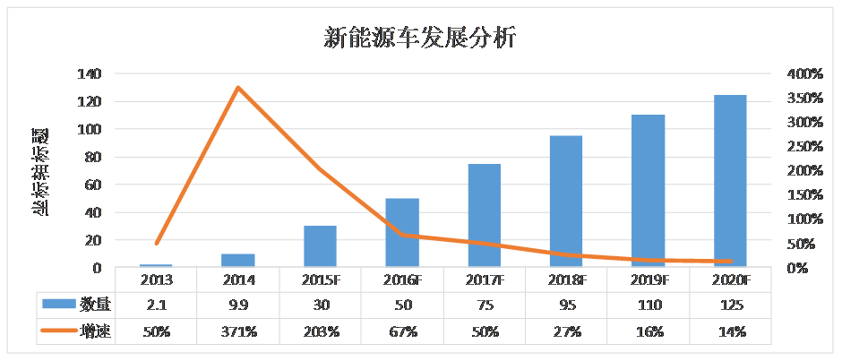 新能源車(chē)發(fā)展分析