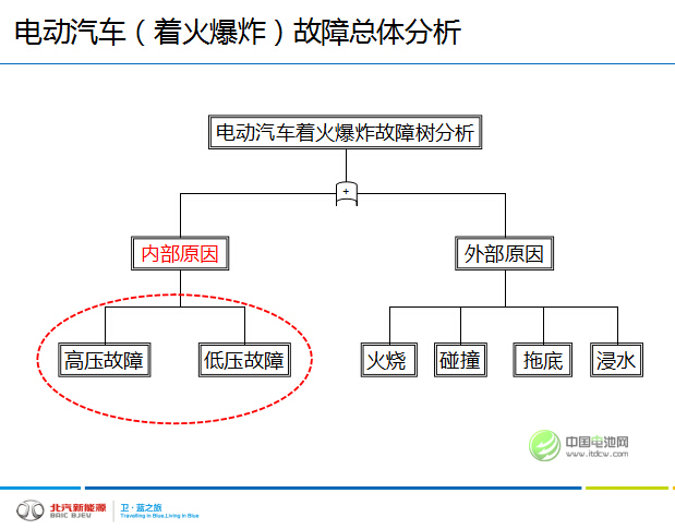 俞會(huì)根：電動(dòng)汽車著火爆炸的內(nèi)外部原因分析