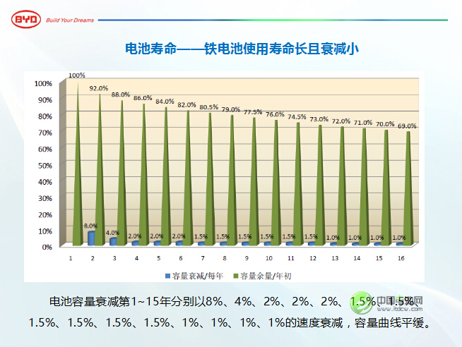 王杰：比亞迪前三季營收484億 將加大動(dòng)力電池投資