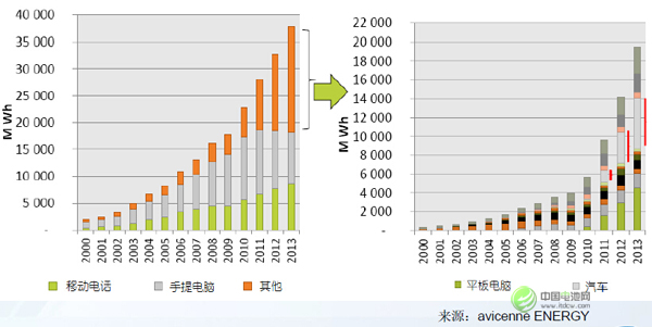 任美林：動力電池成為全球鋰電行業(yè)主要推動力量