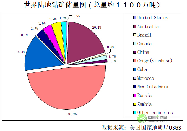 全球的鈷資源的分布