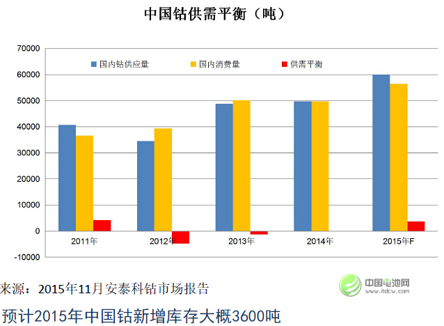 中國鈷資源目前供需情況