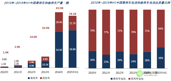 吳輝：2018年中國三元電池出貨量將趕超磷酸鐵鋰電池