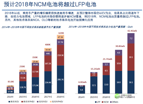 吳輝：2018年中國三元電池出貨量將趕超磷酸鐵鋰電池