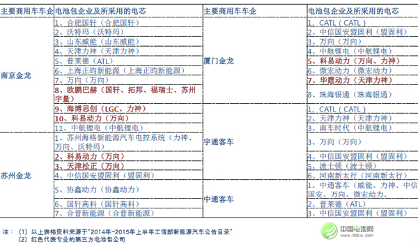 吳輝：2018年中國三元電池出貨量將趕超磷酸鐵鋰電池