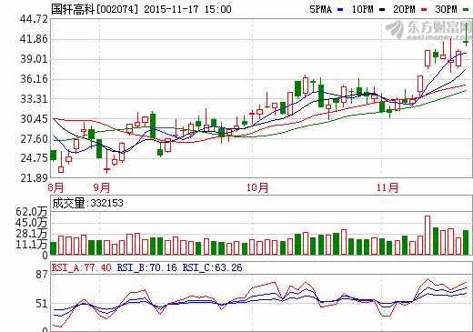 國軒高科青島建設(shè)年產(chǎn)10億AH動(dòng)力電池 配套北汽新能源