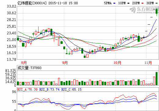 億緯鋰能：出資7000萬元與華泰汽車成立合資公司