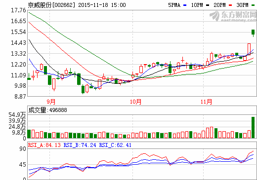 京威股份昨直線漲停 股東收購德國電動車公司75%股權(quán)