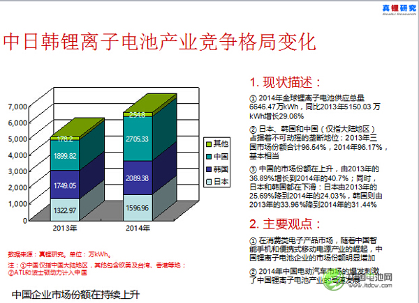 墨柯：中日韓鋰電池產(chǎn)業(yè)競爭格局改變 中企市場份額提高