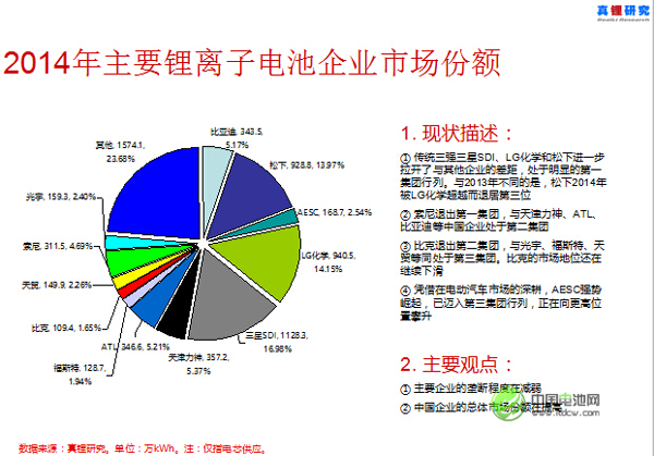 墨柯：中日韓鋰電池產(chǎn)業(yè)競爭格局改變 中企市場份額提高