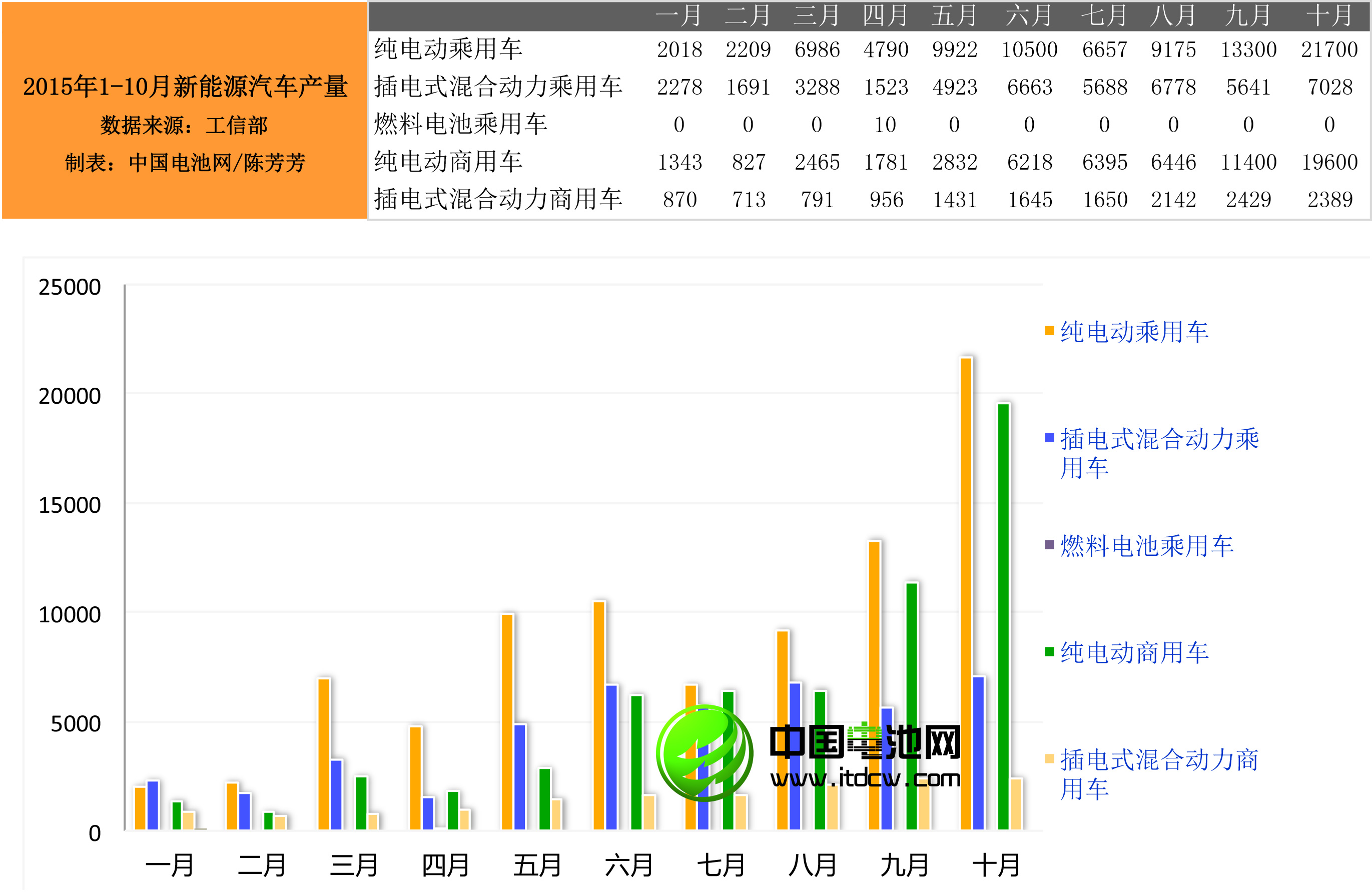 2015年1-10月新能源汽車產銷情況統(tǒng)計