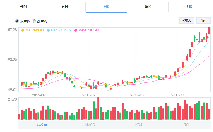 天齊鋰業(yè)截止到11月19日的股價走勢圖