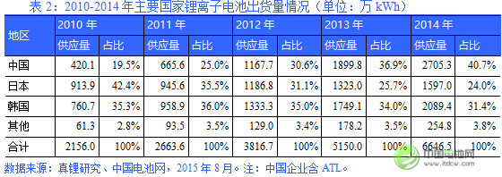 電池產(chǎn)業(yè)格局中，韓國企業(yè)優(yōu)勢日益突出