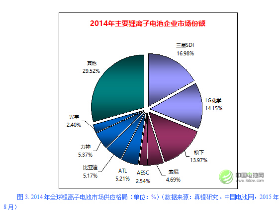 2014年全球鋰離子電池市場供應(yīng)格局