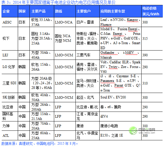 2014年主要國家鋰離子電池企業(yè)動力電芯應(yīng)用情況及單價(jià)