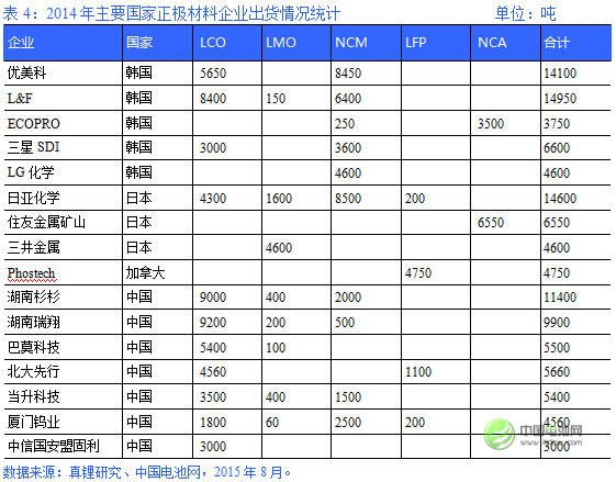 2014年主要國家正極材料企業(yè)出貨情況統(tǒng)計