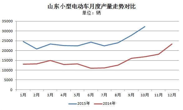 1-10月山東微型電動車產(chǎn)量達25.8萬輛 時風(fēng)領(lǐng)先