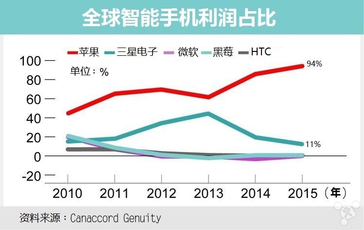 瘋狂的統(tǒng)治！蘋果拿走了智能手機世界最多的錢