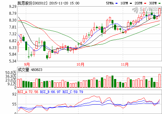 凱恩股份1-9月營(yíng)業(yè)收入6.61億元  中央?yún)R金持股4.12%