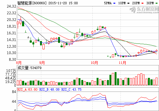 智慧能源：投資者關(guān)系活動交流互動實(shí)況