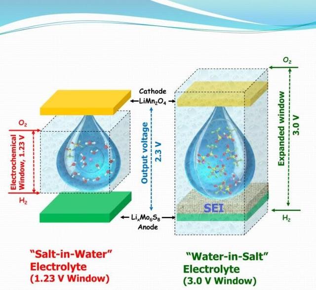 劍橋大學(xué)稱含鹽解決方案可提高鋰離子電池安全性