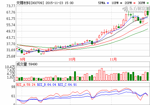 基金青睞13只定增股  天賜材料涉公募最多