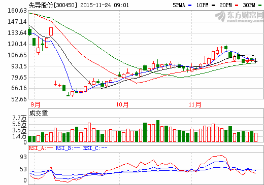 先導股份：新能源車鋰電池生產(chǎn)設(shè)備占比30%