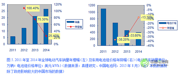 電動(dòng)汽車的銷量與電池價(jià)格的變化密切相關(guān)