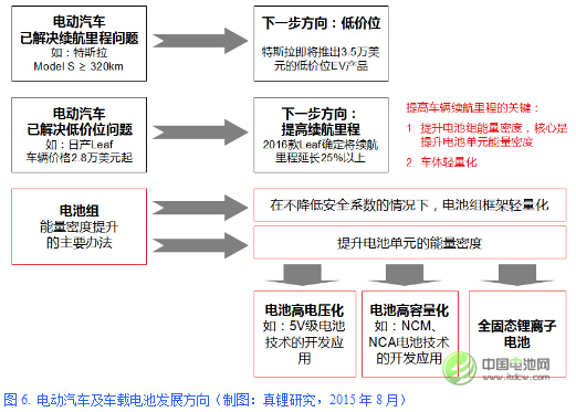 圖6. 電動(dòng)汽車及車載電池發(fā)展方向