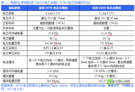 表5：特斯拉使用的老18650電芯和新20700電芯的情況對(duì)比