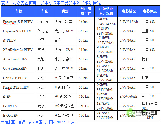 表6：大眾集團(tuán)和寶馬的電動(dòng)汽車產(chǎn)品的電池和續(xù)航情況