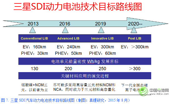 圖7. 三星SDI汽車動(dòng)力電池技術(shù)目標(biāo)路線圖（制圖：真鋰研究，2015年8月）