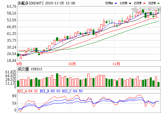 多氟多:年產3000噸六氟磷酸鋰項目獲國開基金注資0.2億