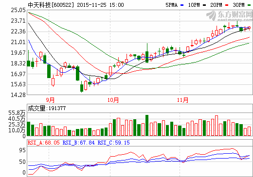 中天科技：獲陸地方舟2億元動力電池訂單