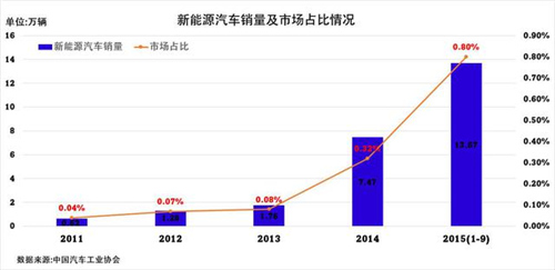 中國電動汽車發(fā)展報告：千億補貼能否造出特斯拉？